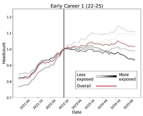 人实锤:00后20%初级IT岗蒸发AI失业潮来了CQ9电子登录注册Hinton神预言!斯坦福惊(图14) 人实锤:00后20%初级IT岗蒸发AI失业潮来了CQ9电子登录注册Hinton神预言!斯坦福惊(图14)