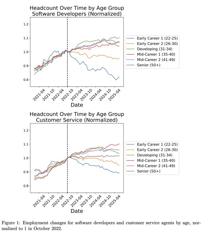 人实锤:00后20%初级IT岗蒸发AI失业潮来了CQ9电子登录注册Hinton神预言!斯坦福惊(图16) 人实锤:00后20%初级IT岗蒸发AI失业潮来了CQ9电子登录注册Hinton神预言!斯坦福惊(图16)