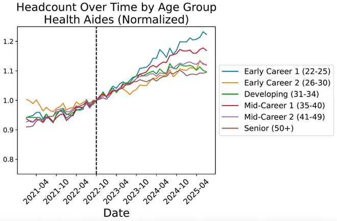 人实锤:00后20%初级IT岗蒸发AI失业潮来了CQ9电子登录注册Hinton神预言!斯坦福惊(图4) 人实锤:00后20%初级IT岗蒸发AI失业潮来了CQ9电子登录注册Hinton神预言!斯坦福惊(图4)