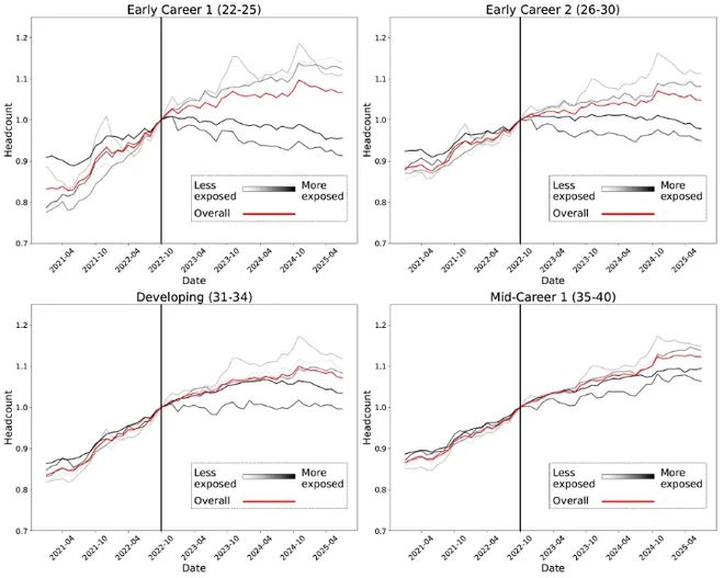人实锤:00后20%初级IT岗蒸发AI失业潮来了CQ9电子登录注册Hinton神预言!斯坦福惊(图7) 人实锤:00后20%初级IT岗蒸发AI失业潮来了CQ9电子登录注册Hinton神预言!斯坦福惊(图7)
