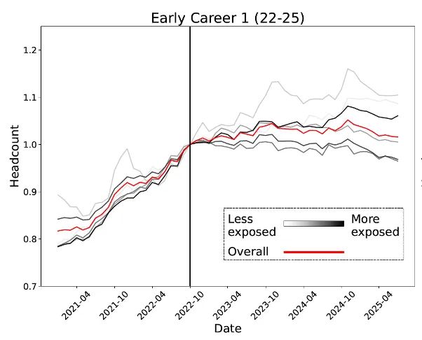 人实锤:00后20%初级IT岗蒸发AI失业潮来了CQ9电子登录注册Hinton神预言!斯坦福惊(图3) 人实锤:00后20%初级IT岗蒸发AI失业潮来了CQ9电子登录注册Hinton神预言!斯坦福惊(图3)
