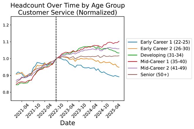 人实锤:00后20%初级IT岗蒸发AI失业潮来了CQ9电子登录注册Hinton神预言!斯坦福惊(图10) 人实锤:00后20%初级IT岗蒸发AI失业潮来了CQ9电子登录注册Hinton神预言!斯坦福惊(图10)