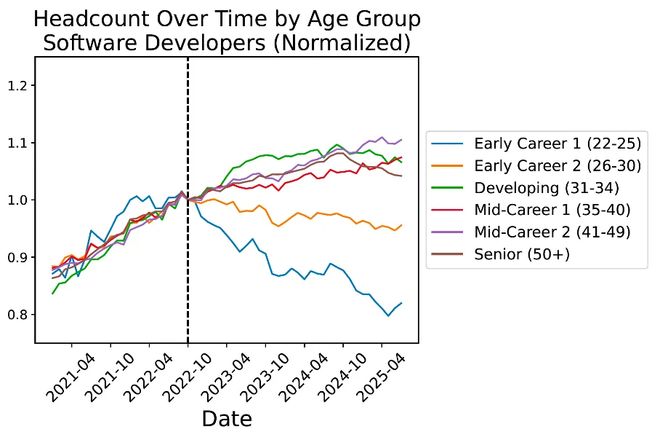 人实锤:00后20%初级IT岗蒸发AI失业潮来了CQ9电子登录注册Hinton神预言!斯坦福惊(图12) 人实锤:00后20%初级IT岗蒸发AI失业潮来了CQ9电子登录注册Hinton神预言!斯坦福惊(图12)