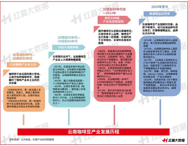 啡：彩云之南的馥郁传奇CQ9电子版入口云南咖(图13)