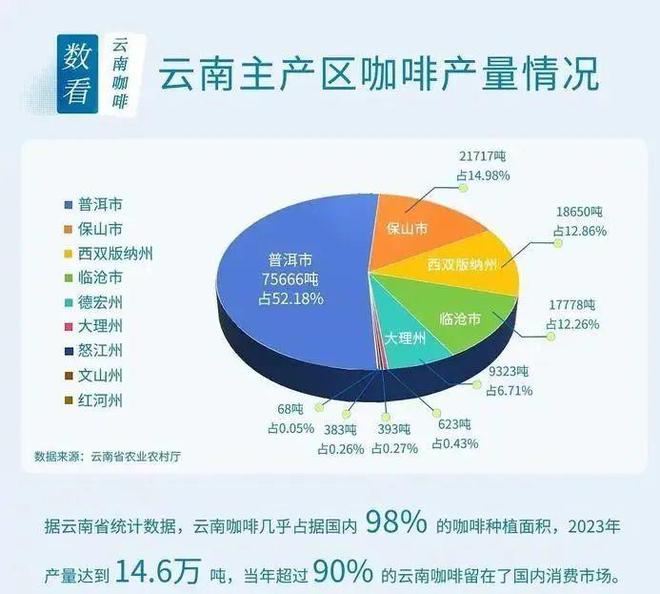 啡：彩云之南的馥郁传奇CQ9电子版入口云南咖(图19)